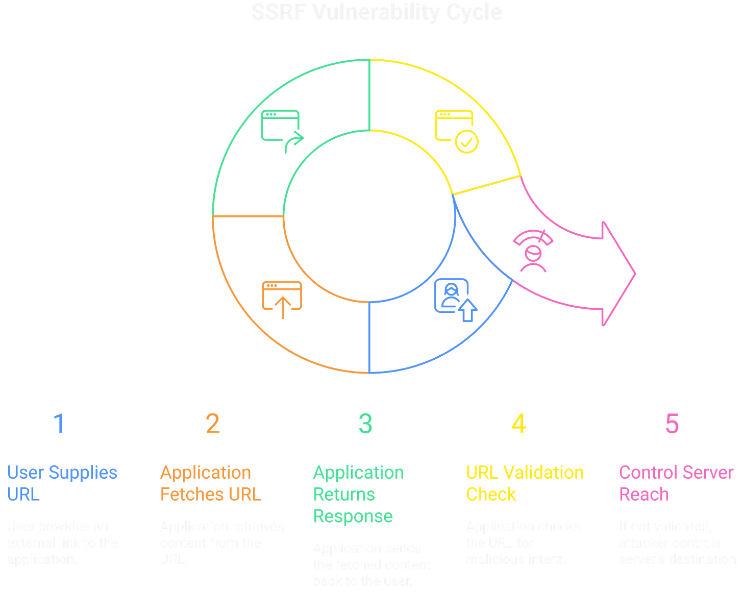 SSRF Vulnerability Cycle