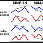 Bullish and Bearish Divergences using RSI