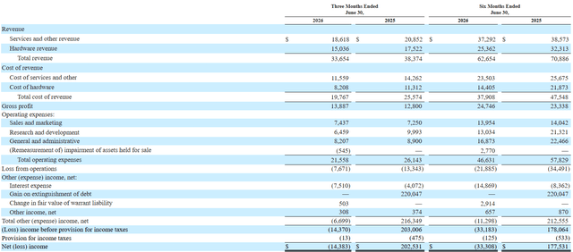 Stems' Revenue/Net Loss Stems' Revenue/Net Loss