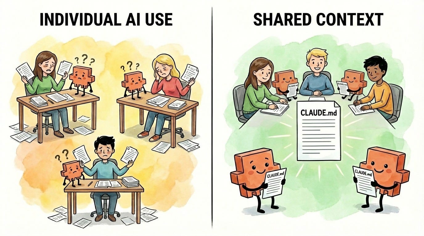 Shared Context Examples Shared AI Context Files: How One Change Saves Teams Thousands of Hours