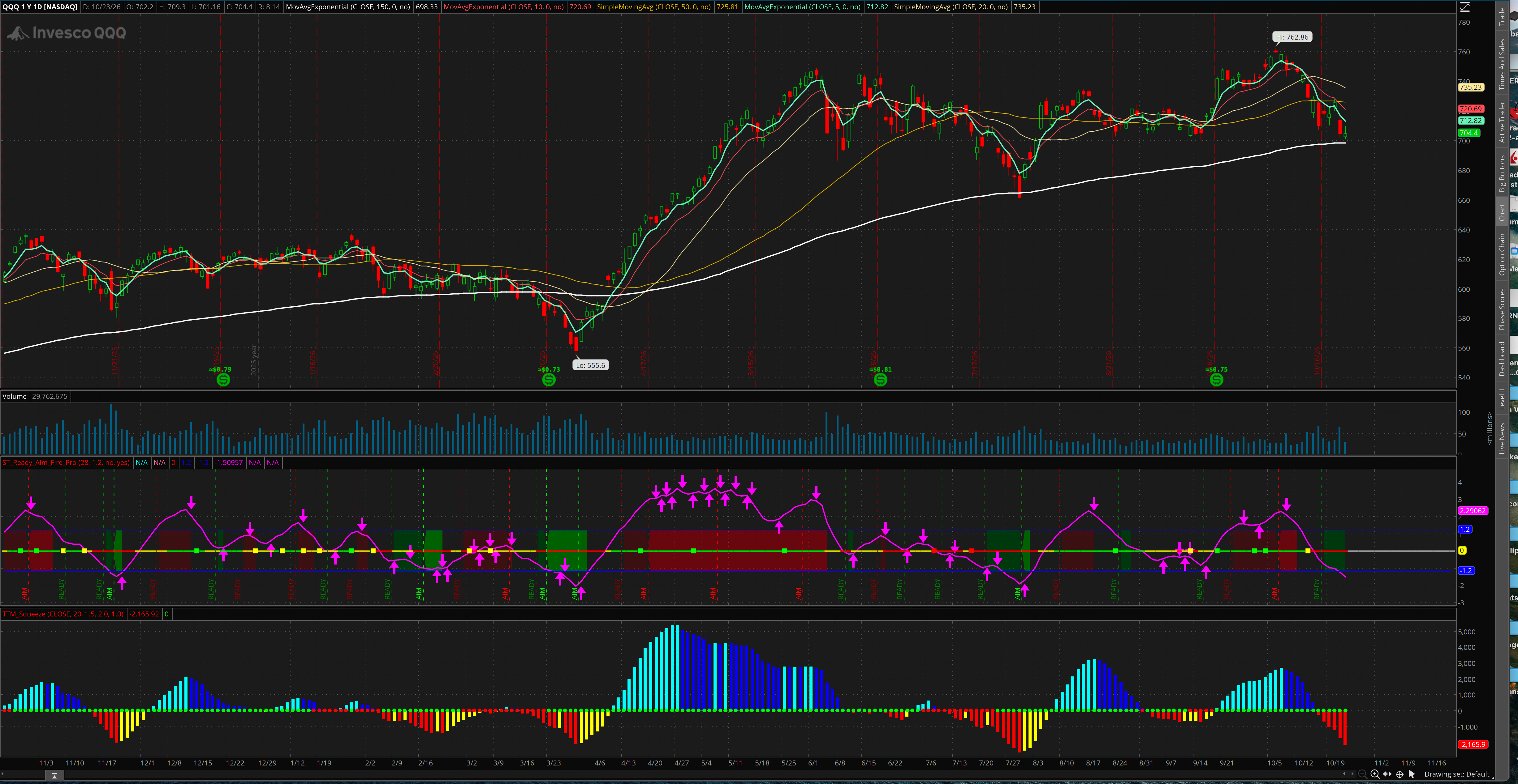 Qqqo Technical Breakdown: QQQ