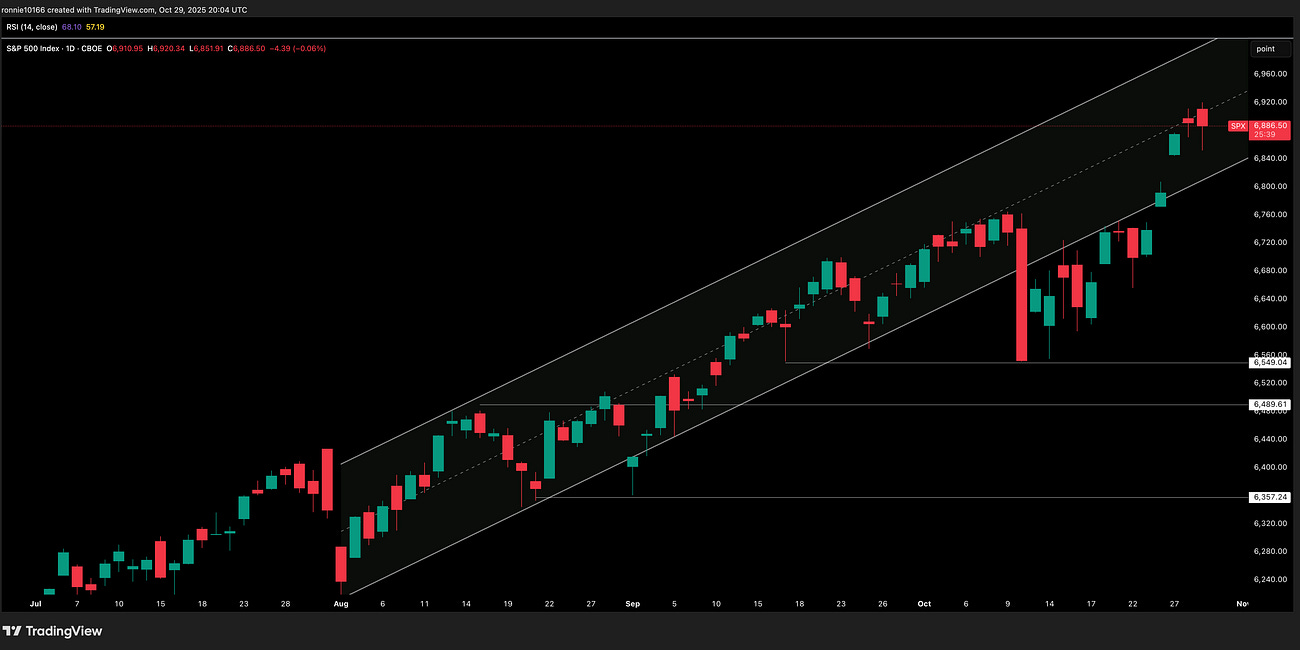 S&P 500 Update 30 October 2025
