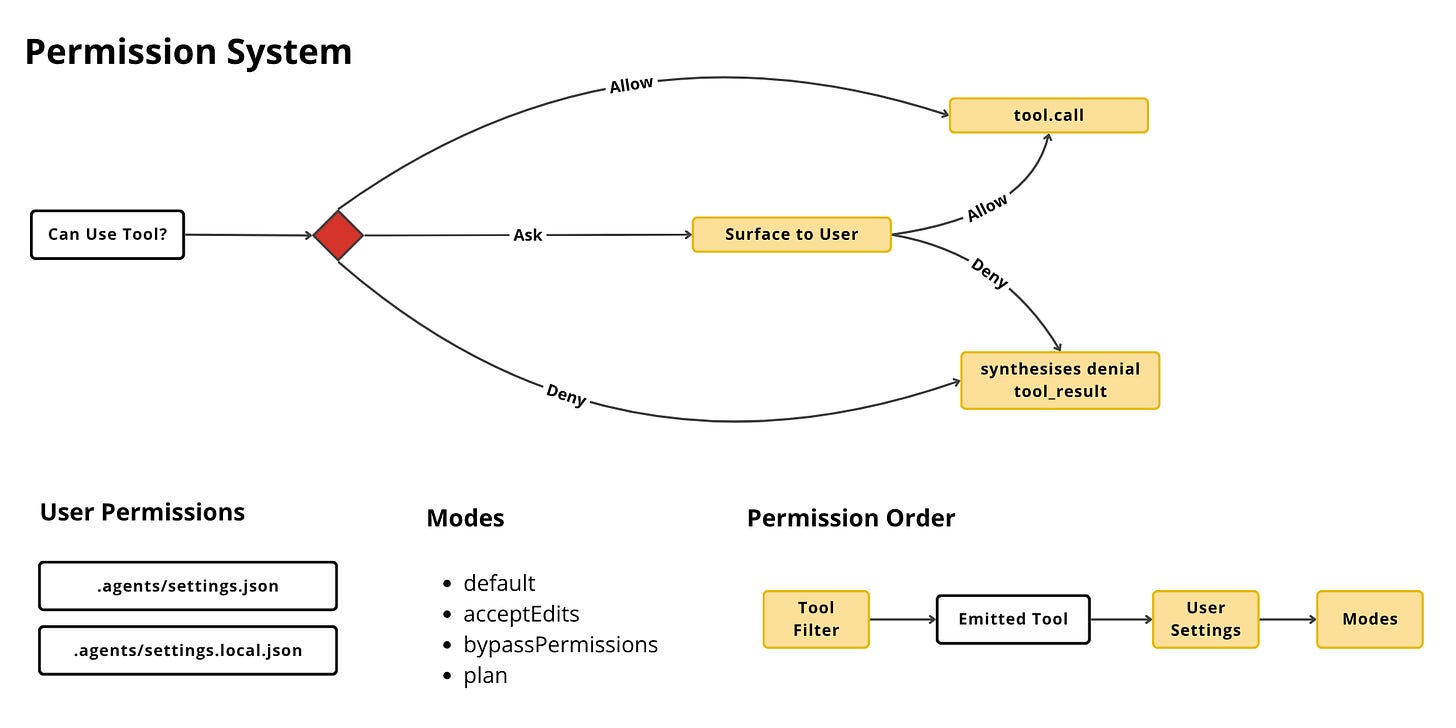 For every tool call the harness resolves a decision — allow it, ask the user, or deny it — combining agent modes with user-defined permission rules.