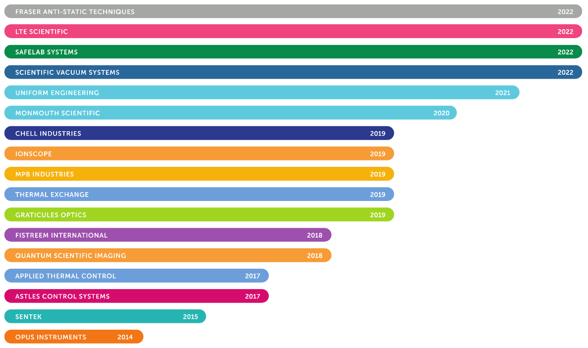 SDI Group Acquisitions between 2014 and 2022
