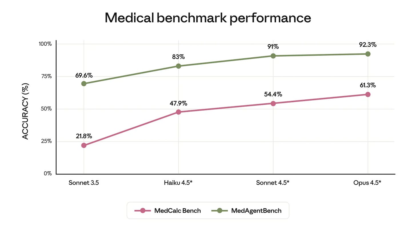 Medical benchmarket performance