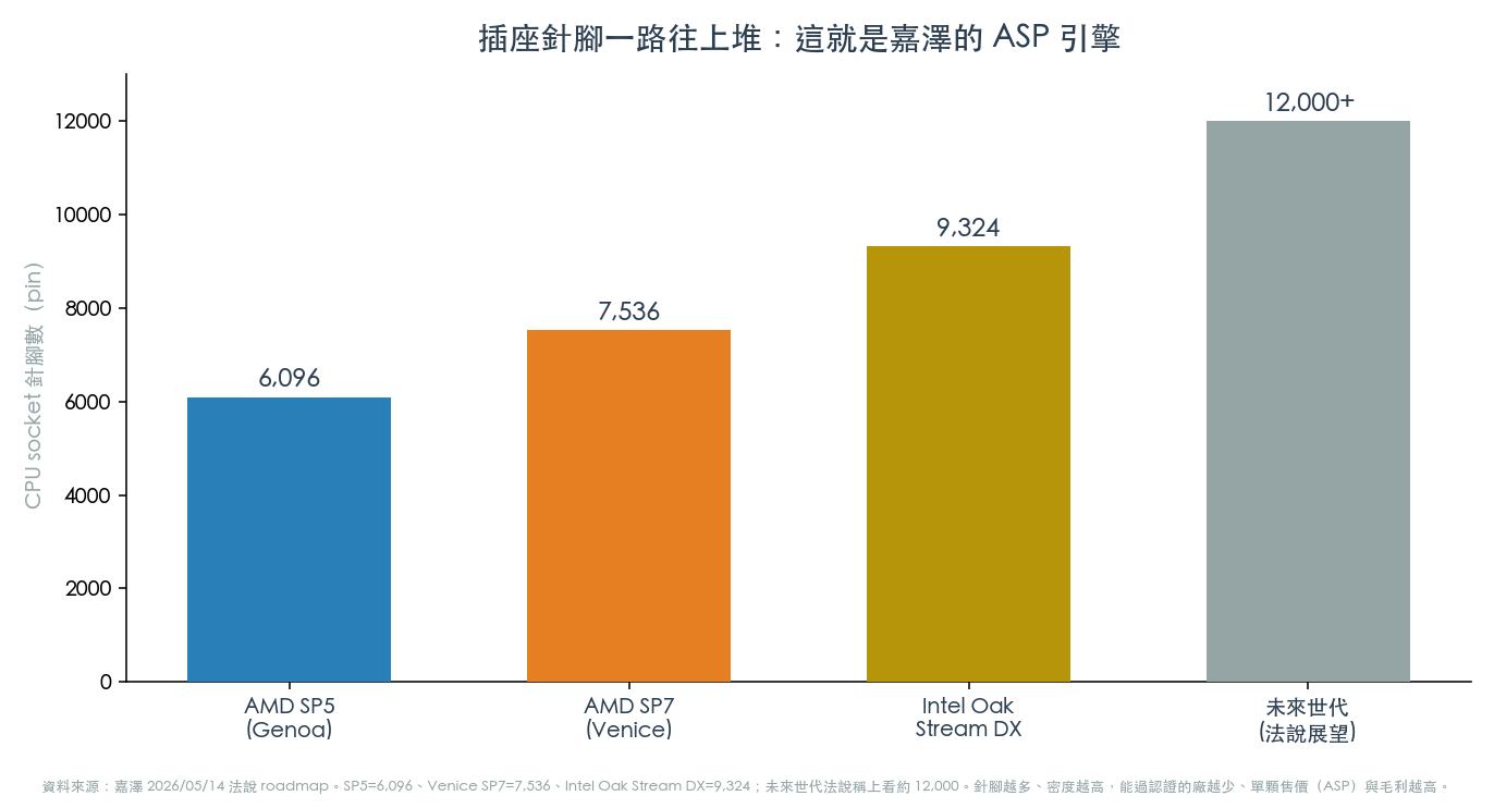 CPU socket 針腳數升級線 CPU socket 針腳數升級線