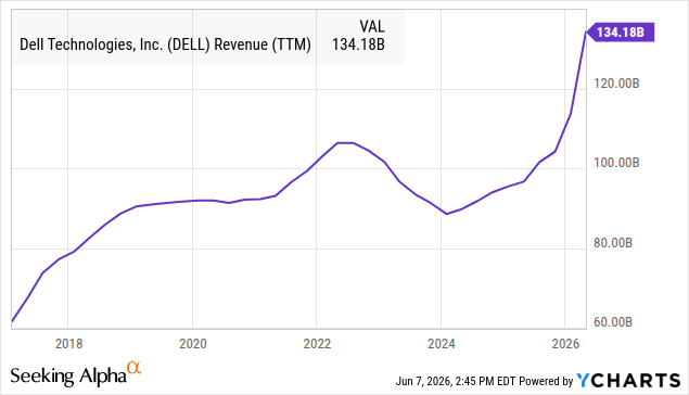 Dell historical revenues since it has been a public company Dell historical revenues since it has been a public company