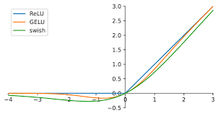 A plot of the swish activation function, the GELU activation function,... | Download Scientific Diagram A plot of the swish activation function, the GELU activation function,... | Download Scientific Diagram