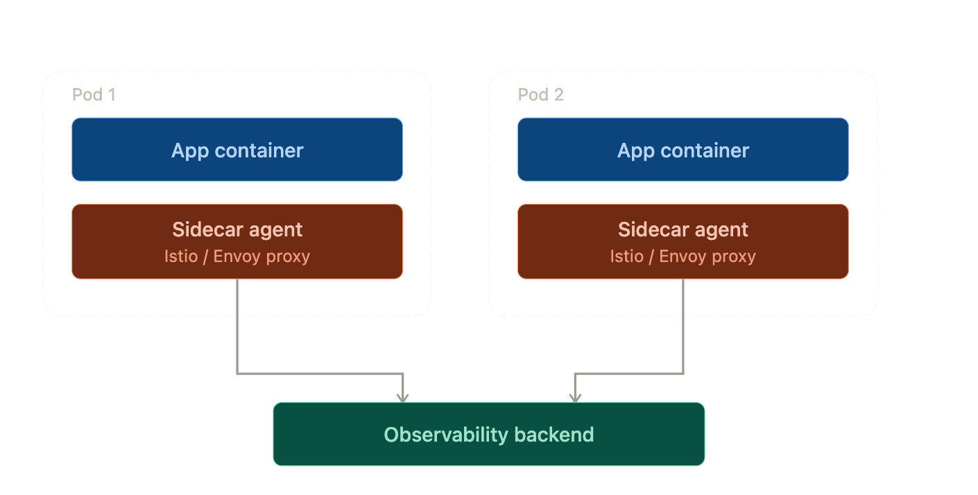 eBPF is replacing sidecars in Kubernetes observability