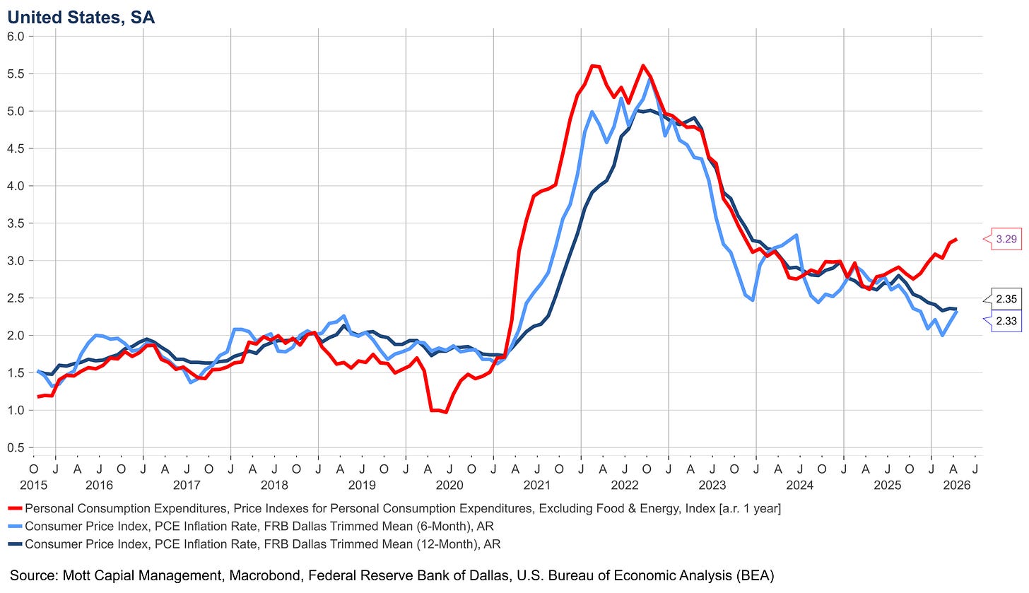 Line chart showing U.S. inflation measures from 2015 to 2026. All three spiked sharply around 2022, peaking near 5–6%, then declined. As of early 2026, PCE core sits at 3.29 while trimmed mean measures are near 2.33–2.35 Line chart showing U.S. inflation measures from 2015 to 2026. All three spiked sharply around 2022, peaking near 5–6%, then declined. As of early 2026, PCE core sits at 3.29 while trimmed mean measures are near 2.33–2.35