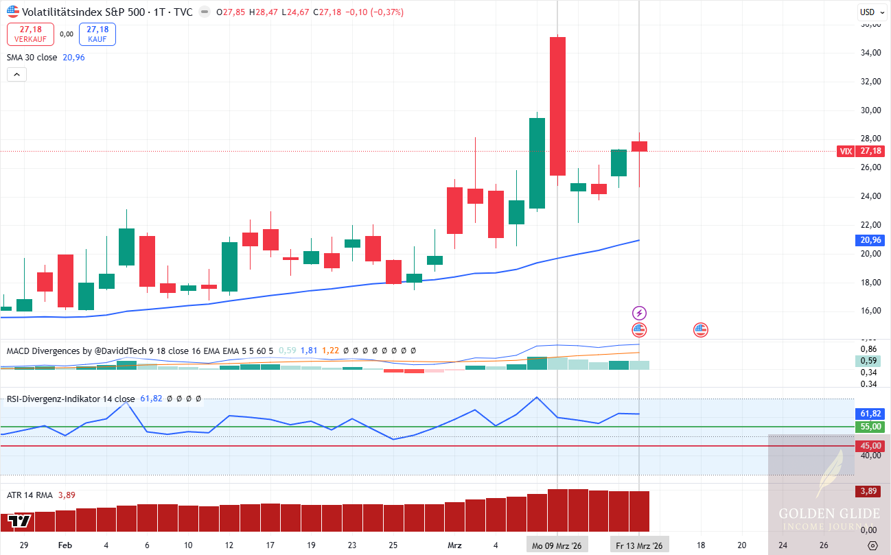 Die Volatilität blieb erhöht und unterstrich das instabile Umfeld für regelkonforme Entries. Die Volatilität blieb erhöht und unterstrich das instabile Umfeld für regelkonforme Entries.