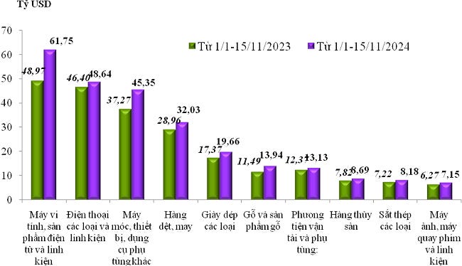 Trị giá xuất khẩu của một số nhóm hàng lớn lũy kế từ 01/01/2024 đến 15/11/2024 và cùng kỳ năm 2023. Nguồn: Tổng cục Hải quan. Trị giá xuất khẩu của một số nhóm hàng lớn lũy kế từ 01/01/2024 đến 15/11/2024 và cùng kỳ năm 2023. Nguồn: Tổng cục Hải quan.