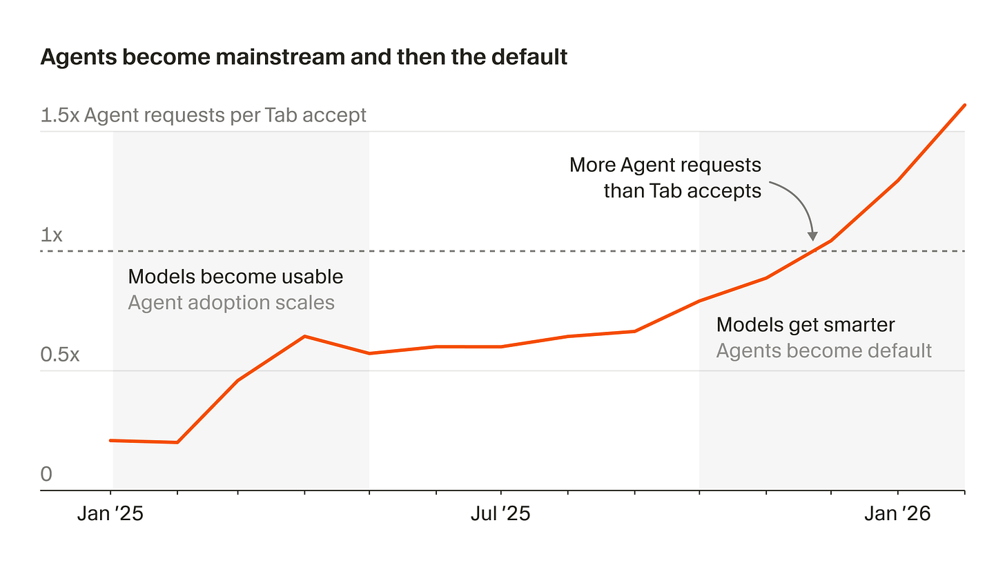 Agents become mainstream and then the default