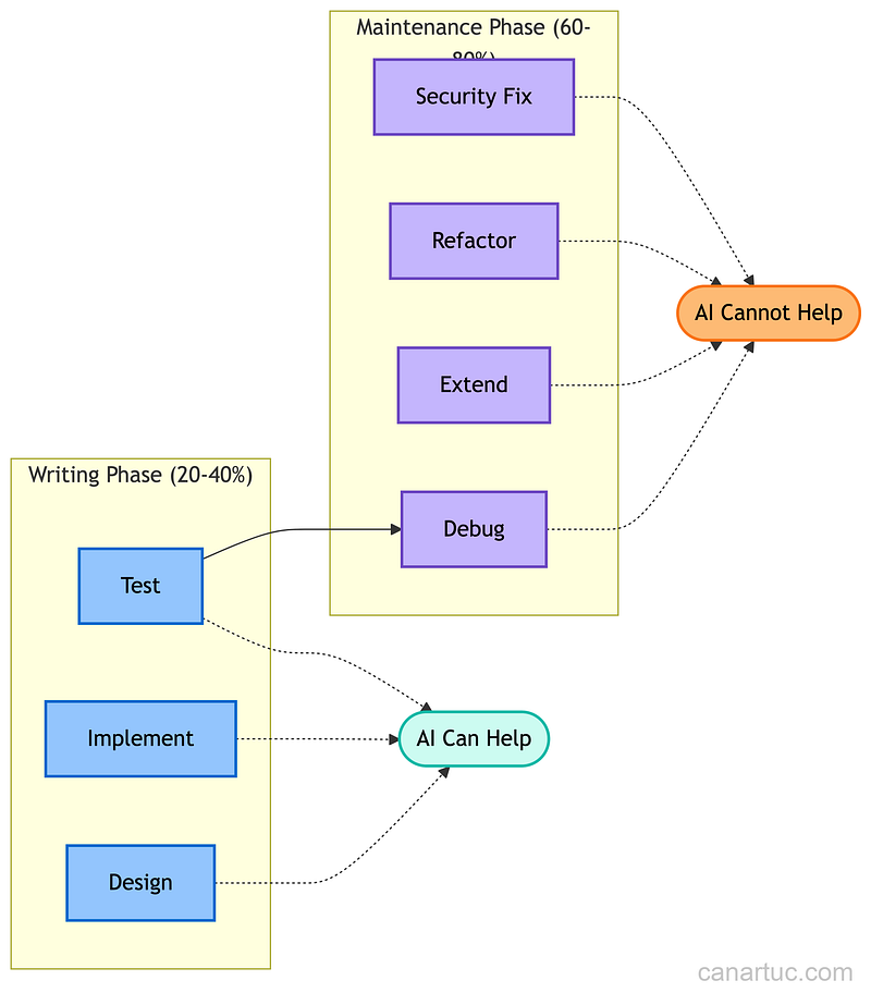 Credit: Author, Code Lifecycle and Where AI Assistance Breaks Down
