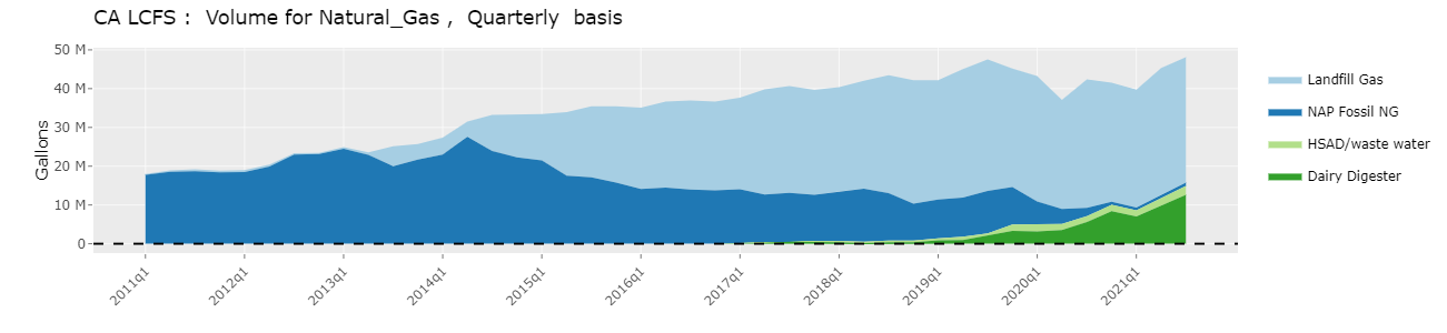 Biogas volumes Biogas volumes