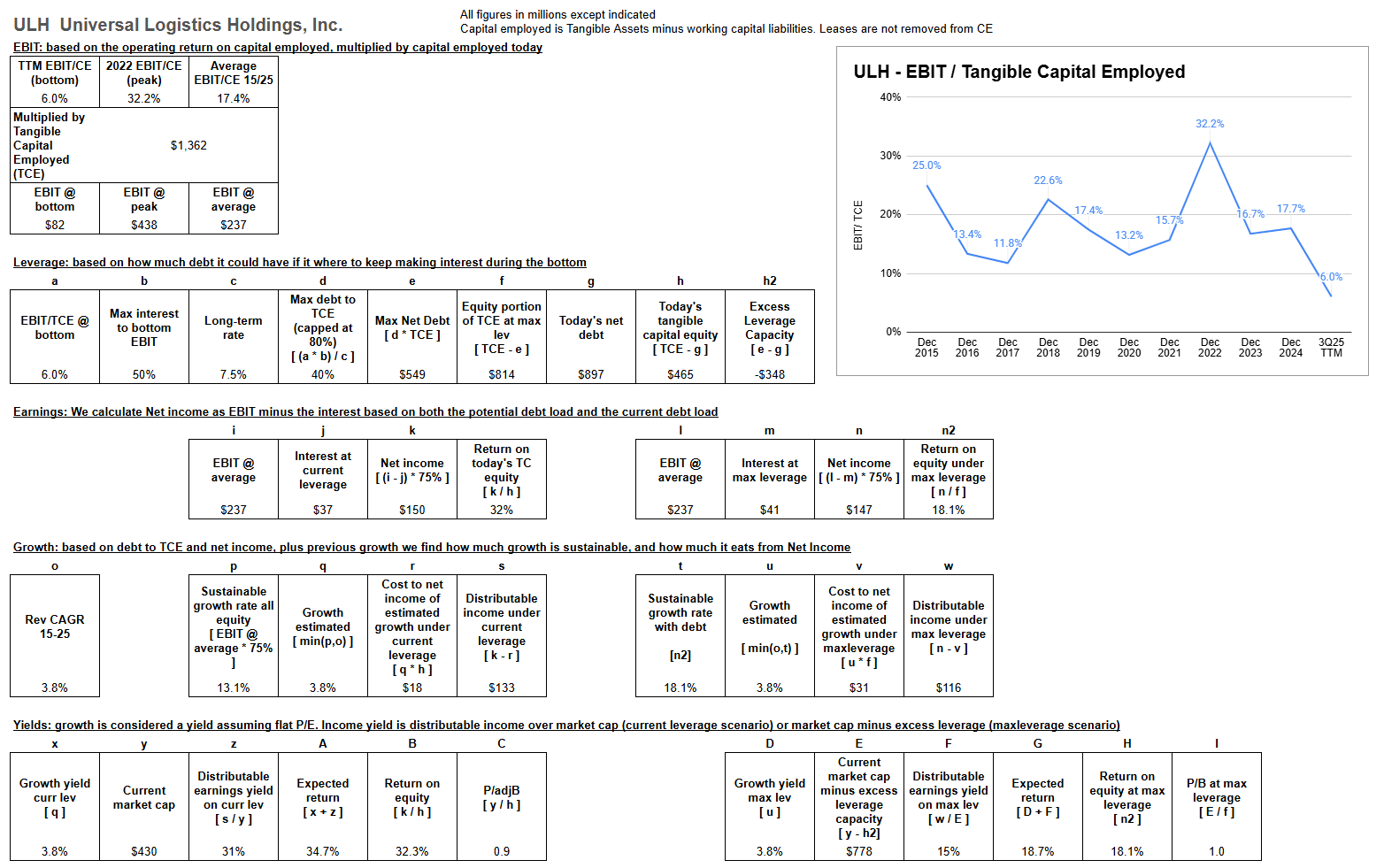 Cycle-average returns based on EBIT/TCE, leverage capacity, and growth, for ULH Cycle-average returns based on EBIT/TCE, leverage capacity, and growth, for ULH