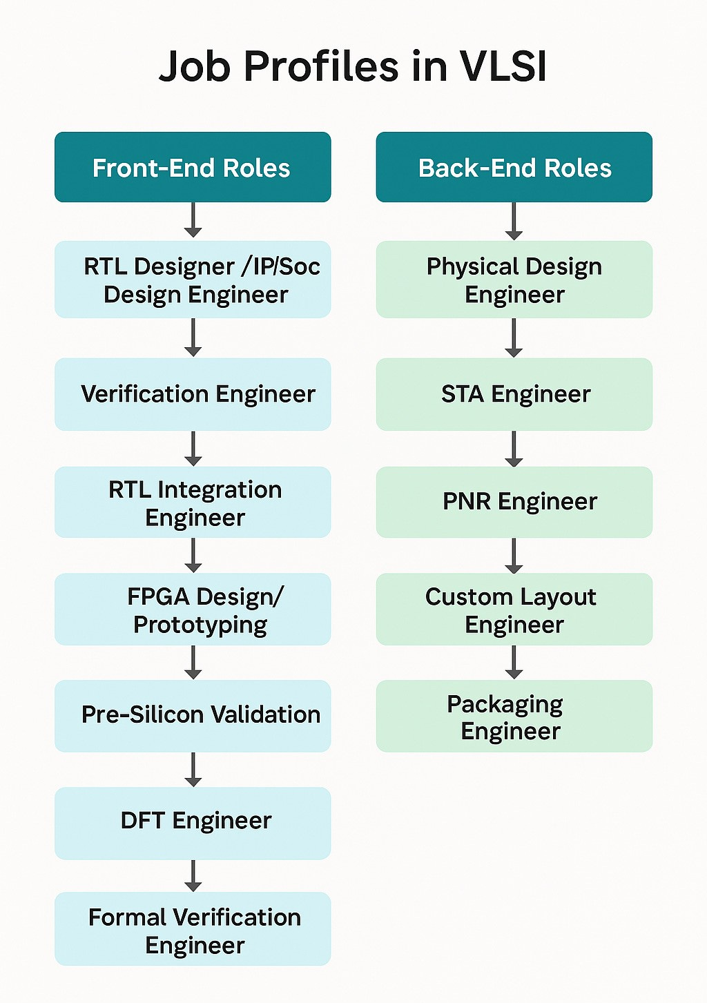 Understanding Job Roles in VLSI: A Beginner’s Guide