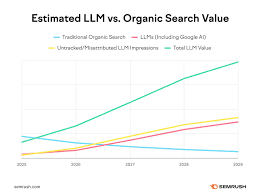 AI search is reshaping how people discover brands. With 71.5% of U.S.  consumers using AI tools for search, showing up in those answers means more  visibility at key moments. And it pays