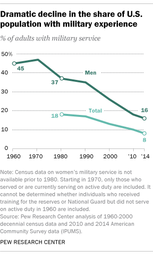 Profile of U.S. veterans shifts as their ranks decline | Pew Research Center