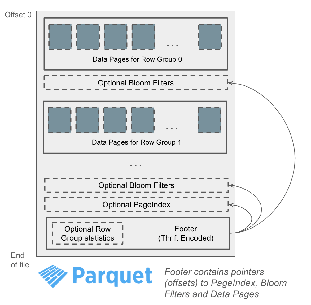 Embedding User-Defined Indexes in Apache Parquet Files - Apache ... Embedding User-Defined Indexes in Apache Parquet Files - Apache ...