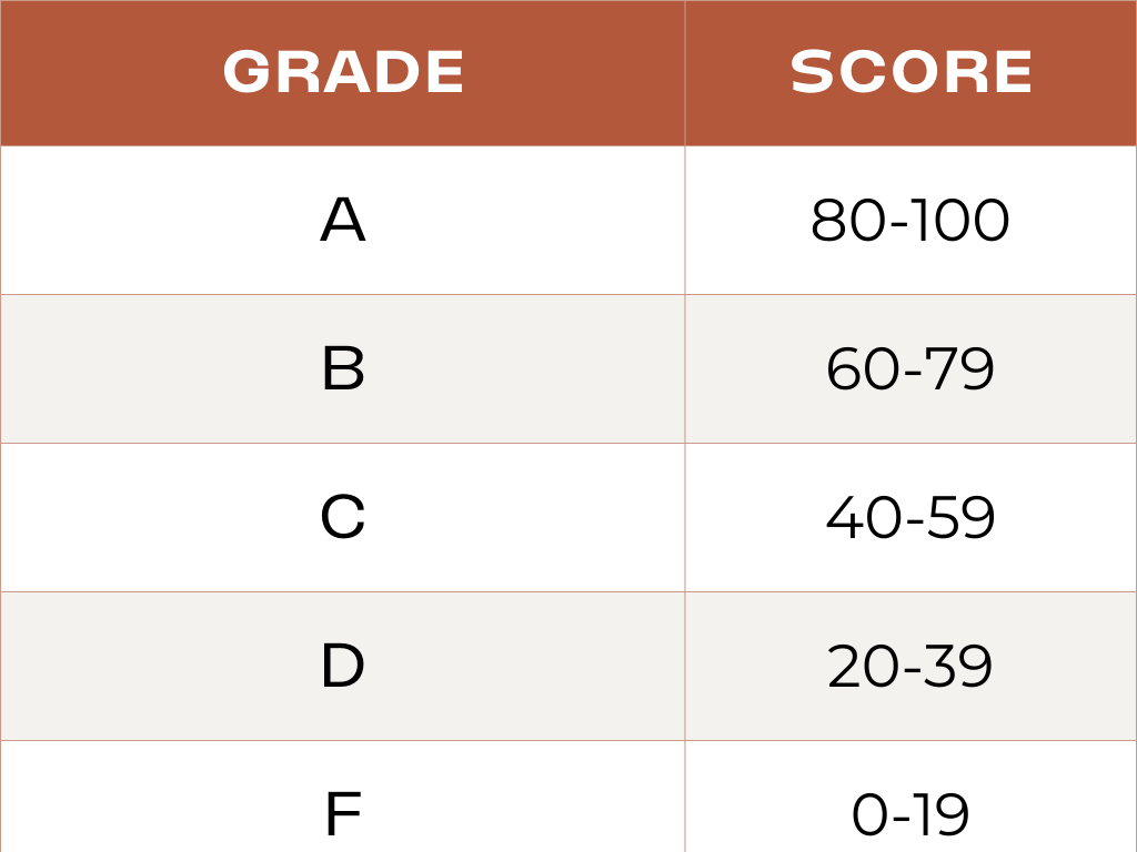 Table showing scores and their corresponding letter grade in a 20-point scale.