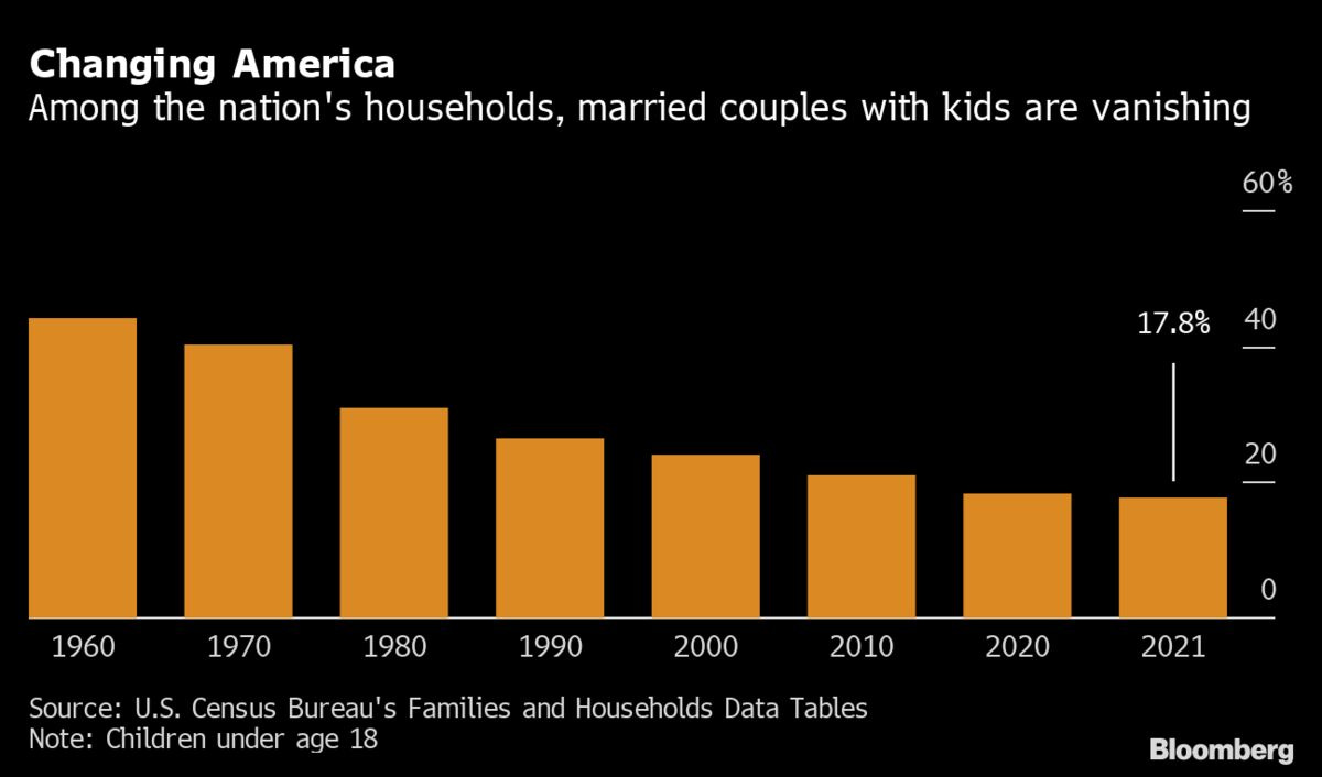 U.S. Married Couple Households With Children Fall to Record Low - Bloomberg U.S. Married Couple Households With Children Fall to Record Low - Bloomberg