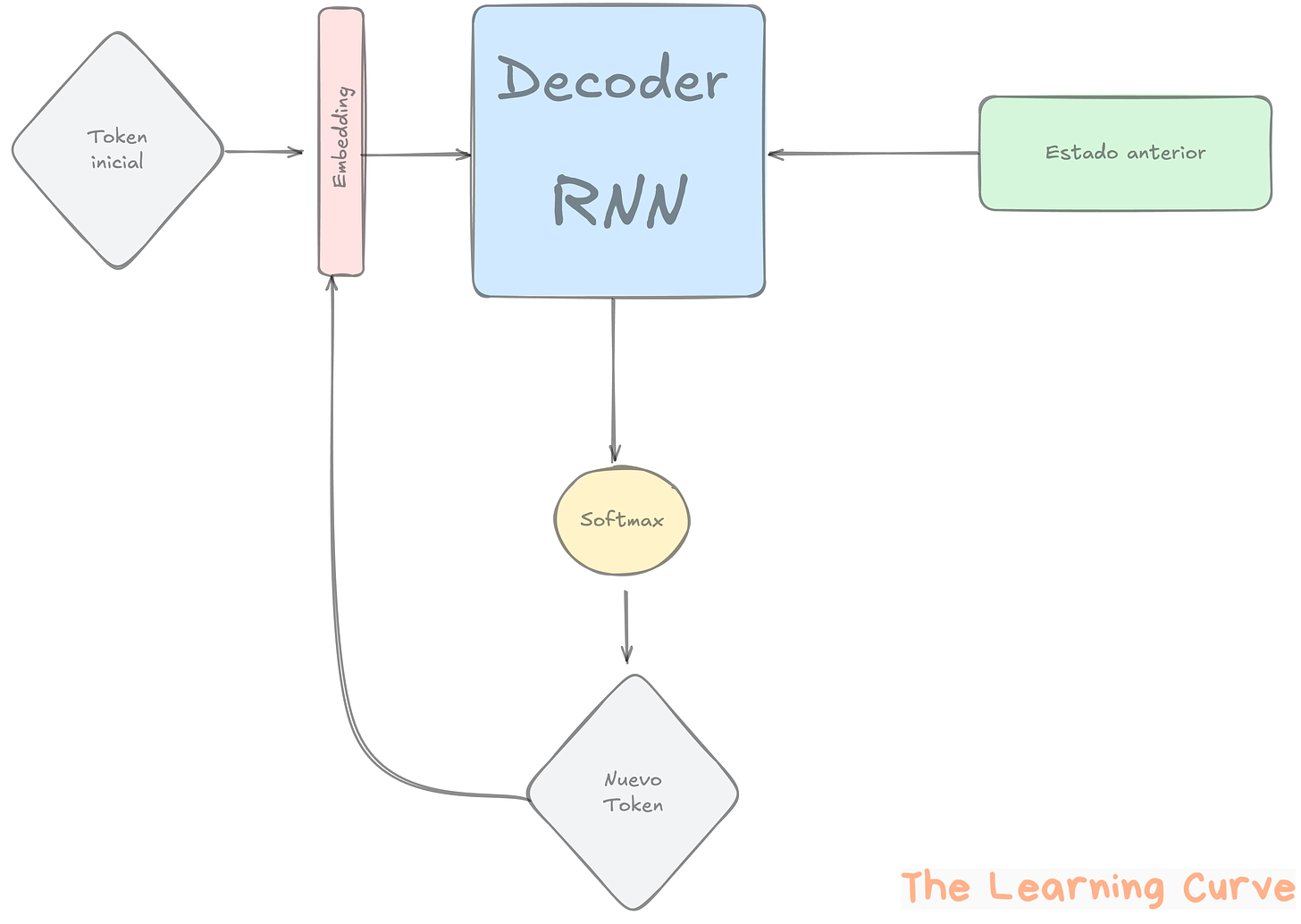 next token generation in RNN decoder