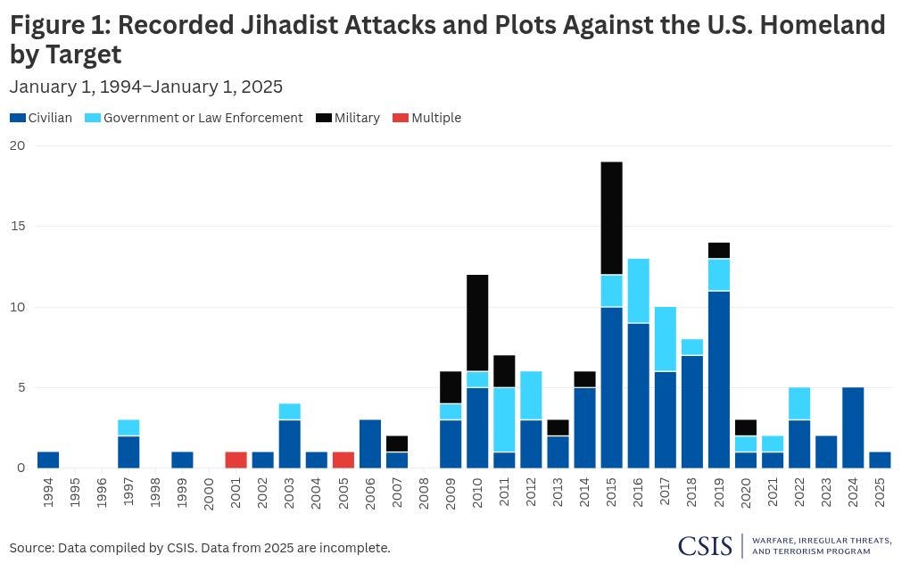 Jihadist Terrorism in the United States