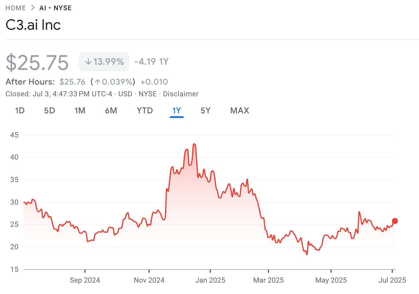 这只一度的AI应用股头牌还有出路吗？ - by 徐老猫- 老猫美股研究