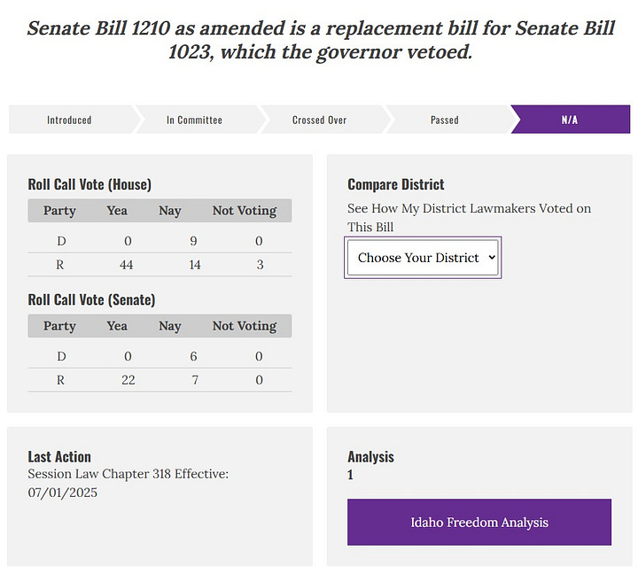 Screenshots of Legislator Scorecards, Trends, Bills, and Details for bill S1210