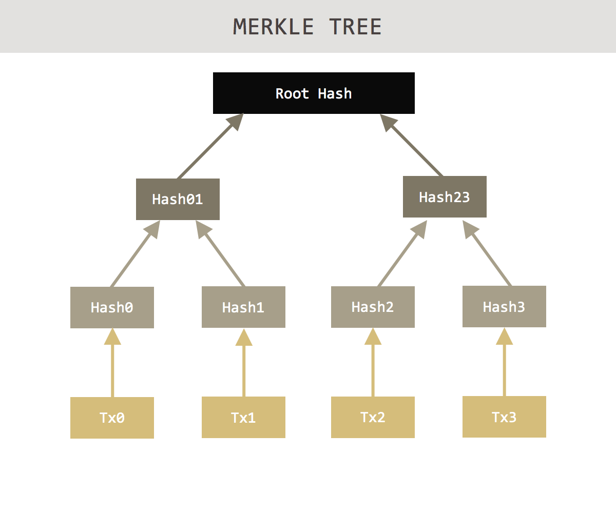 Authenticated Data Structures - Findora