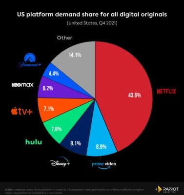 In 2019, Netflix had 65% of the global subscriber market share, and that figure has dropped more than 20% over the span of 2 years (Source: Bloomberg). In 2019, Netflix had 65% of the global subscriber market share, and that figure has dropped more than 20% over the span of 2 years (Source: Bloomberg).