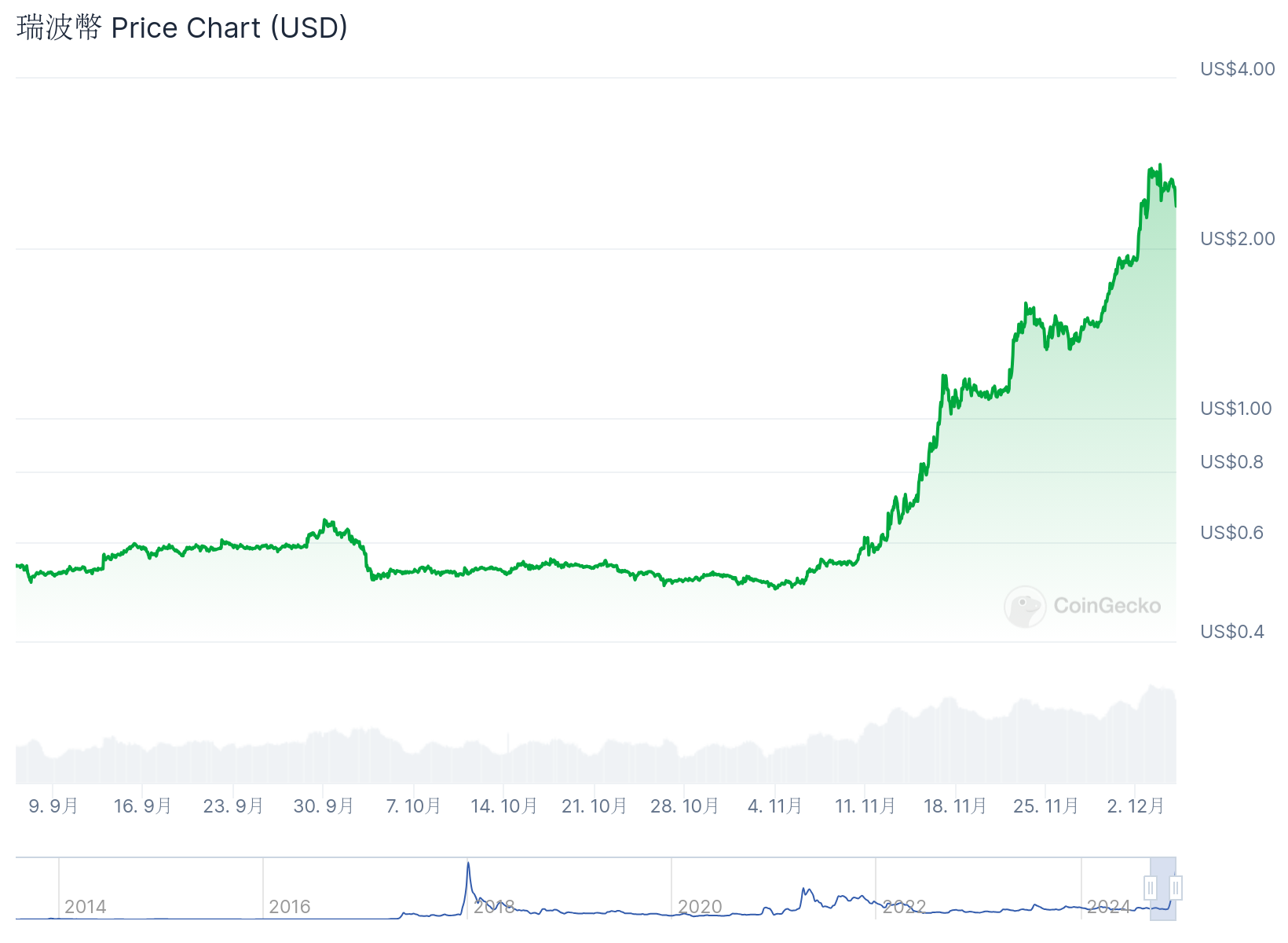 瑞波幣為何暴漲｜Coinbase 空投USDC｜川普站台DeFi 專案- by 許明恩- 區塊勢