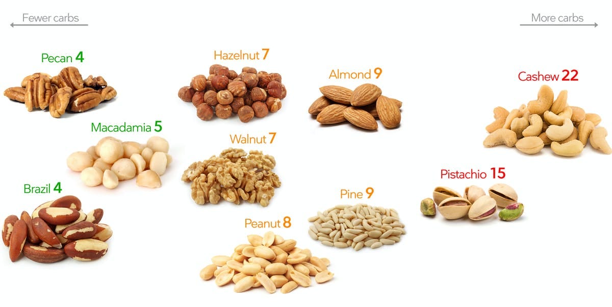 Low-carb nuts