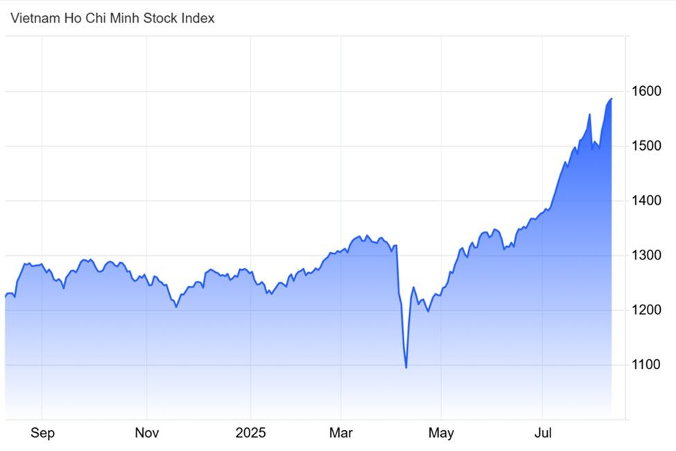Nhiều chính sách hỗ trợ chứng khoán Việt Nam chinh phục đỉnh cao nhất mọi thời đại- Ảnh 1. Nhiều chính sách hỗ trợ chứng khoán Việt Nam chinh phục đỉnh cao nhất mọi thời đại- Ảnh 1.