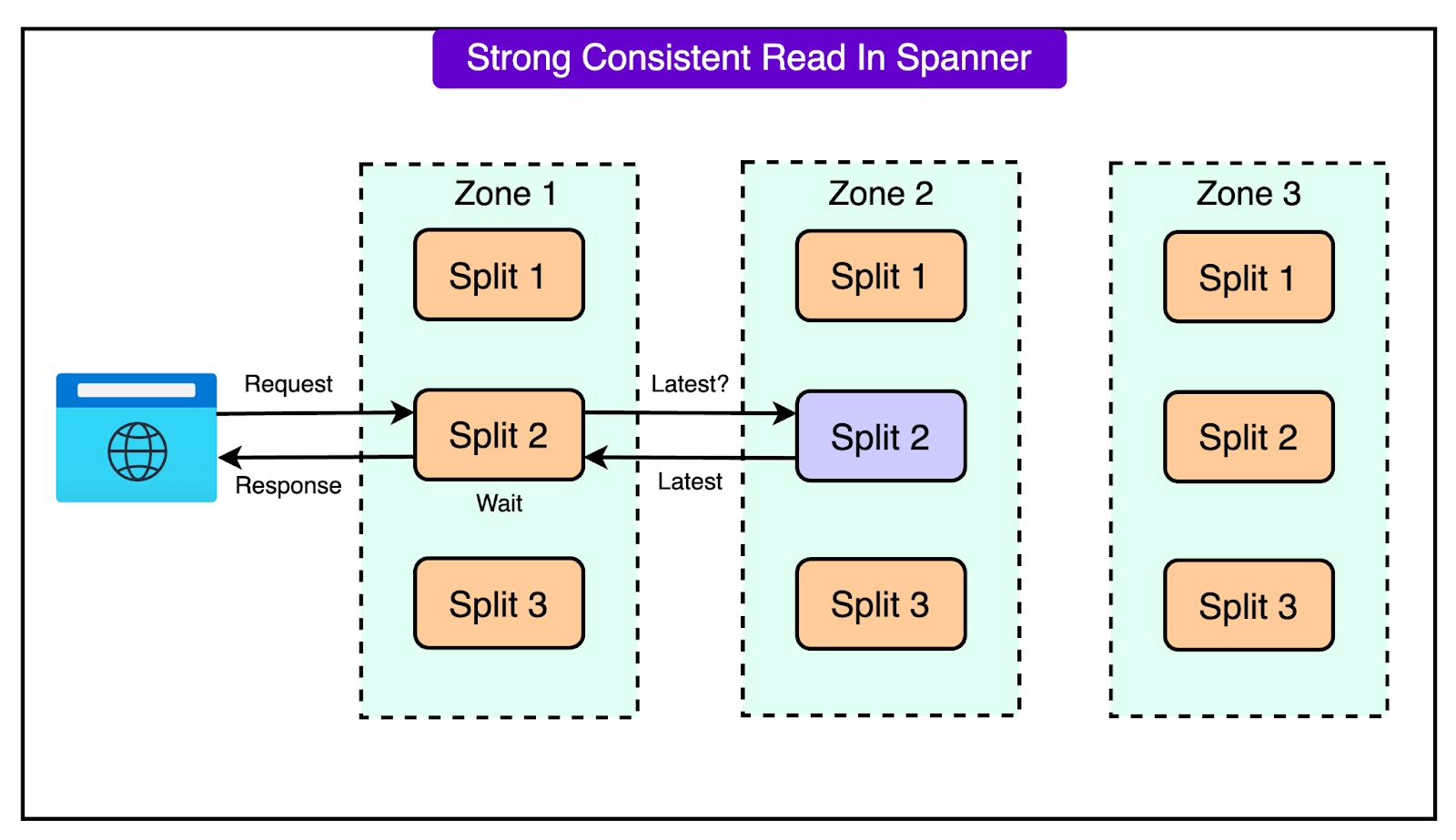How Google Spanner Powers Trillions of Rows with 5 Nines Availability