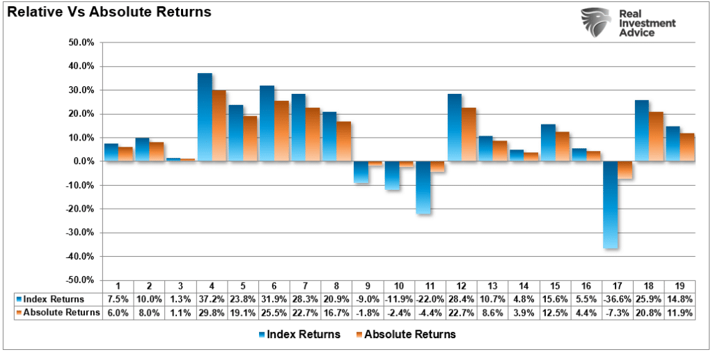 Relative vs Absolute Return model
