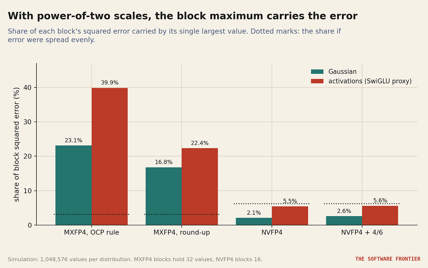 Figure 5. Share of each block's squared error carried by its largest value, on Gaussian data and on activations. Figure 5. Share of each block's squared error carried by its largest value, on Gaussian data and on activations.