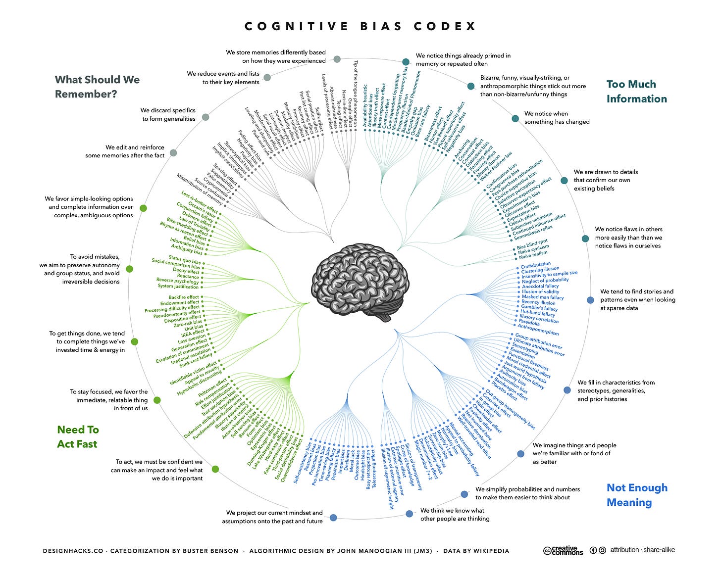Fichier:The Cognitive Bias Codex - 180+ biases, designed by John Manoogian  III (jm3).png — Wikipédia