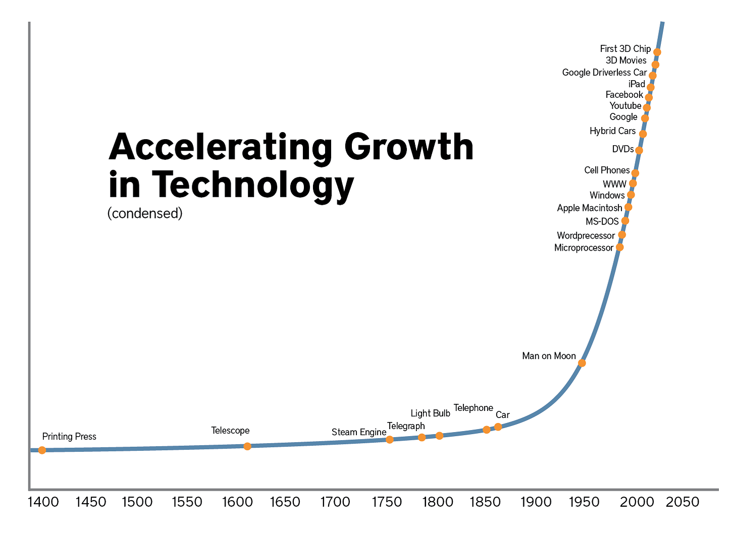 Technological accelerated change | cadburycommunications Technological accelerated change | cadburycommunications