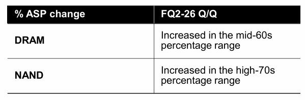 DRAM and NAND average selling price increase table showing mid 60s to high 70s percent gains driving Micron revenue surge and margin expansion DRAM and NAND average selling price increase table showing mid 60s to high 70s percent gains driving Micron revenue surge and margin expansion