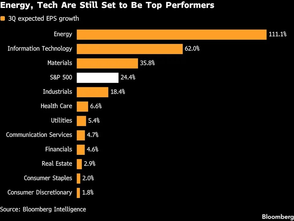 AI-Fueled Profit Growth Set to Flow Through Every S&P 500 Sector AI-Fueled Profit Growth Set to Flow Through Every S&P 500 Sector