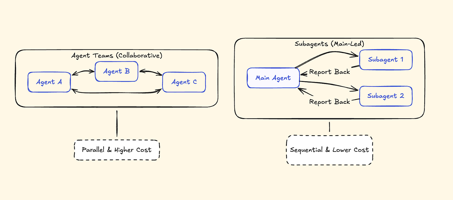 Diagram showing Claude Code agent teams