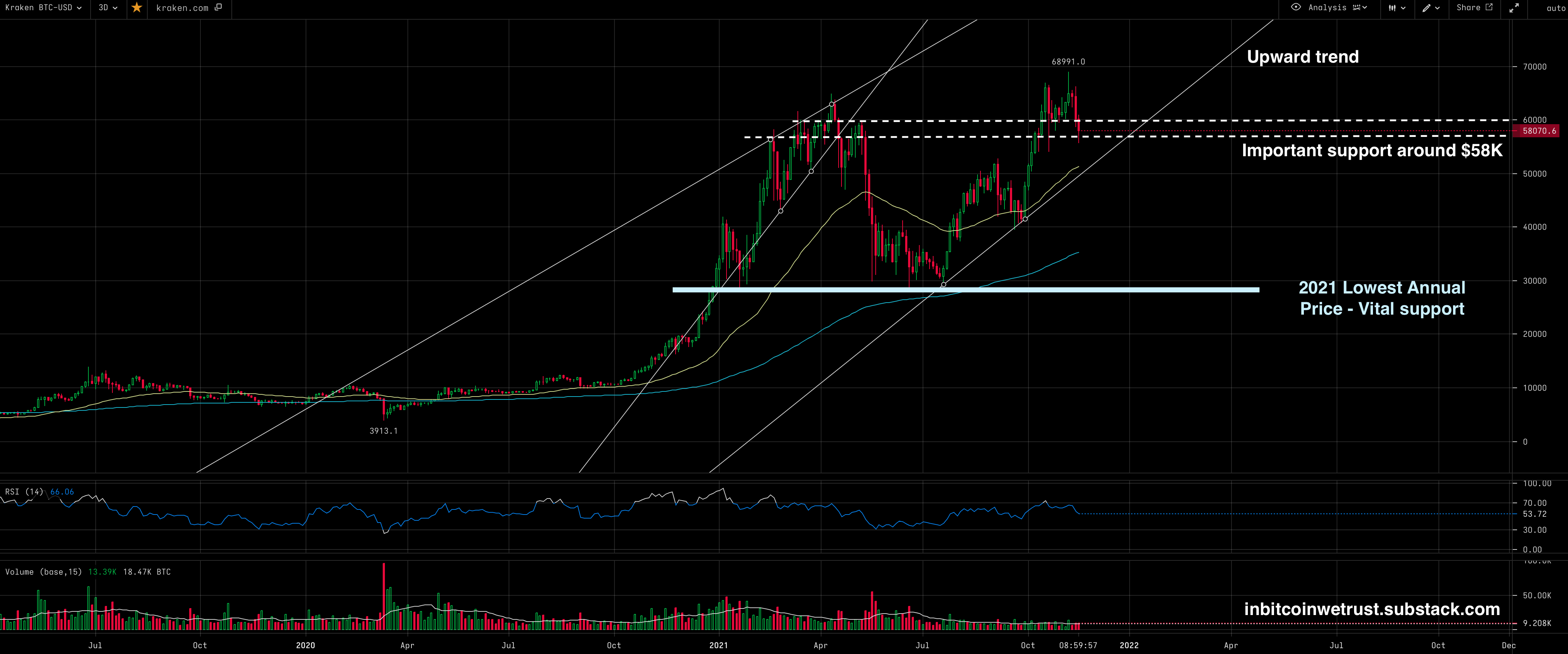These 5 Charts Indicate That the Bull Market Is Not Over for Bitcoin