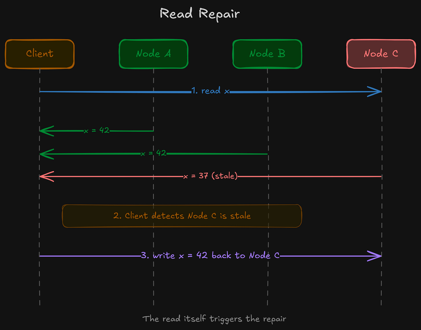 Read repair piggybacks on normal reads. The client queries multiple replicas, detects that one returned a stale value, and writes the latest value back. No background process required, the read itself heals the cluster.