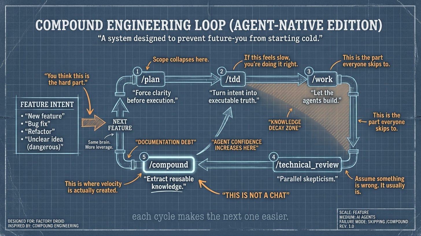 A meticulously labeled blueprint diagram showing a five-step AI development loop that exists entirely to remind you to write things down so Future You doesn’t hate Present You.