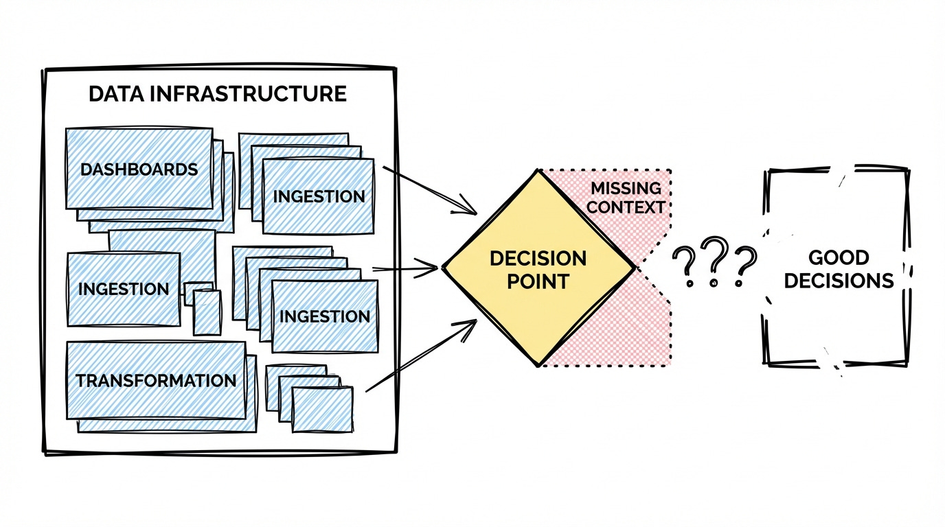 Data infrastructure flows to the decision point but context is missing Data infrastructure flows to the decision point but context is missing