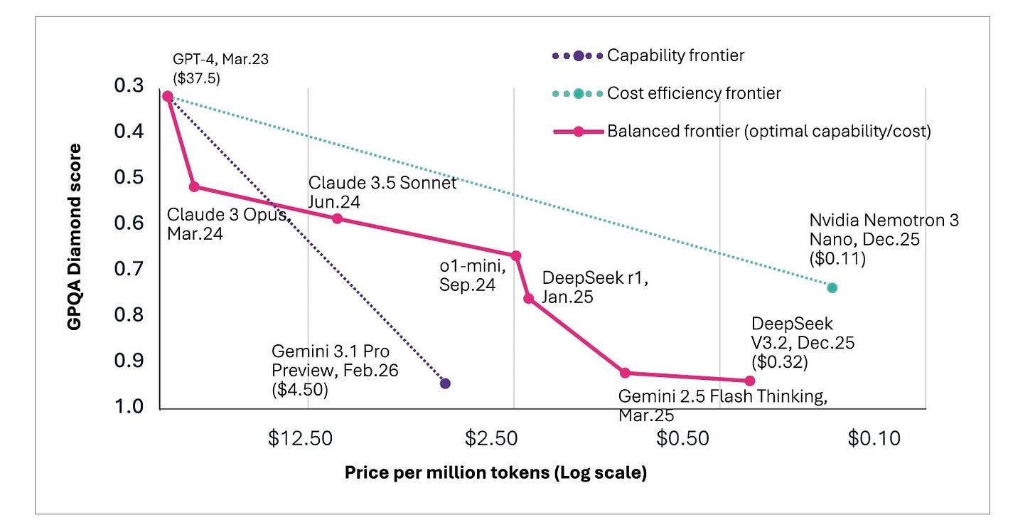 Cost evolution of using AI on the GPQA Diamond benchmark from March 2023 to December 2025. Cost evolution of using AI on the GPQA Diamond benchmark from March 2023 to December 2025.