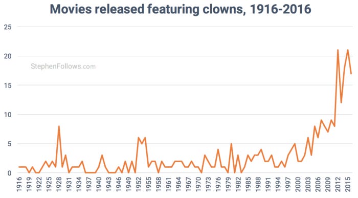 100-years-of-clowns-in-movies 100-years-of-clowns-in-movies