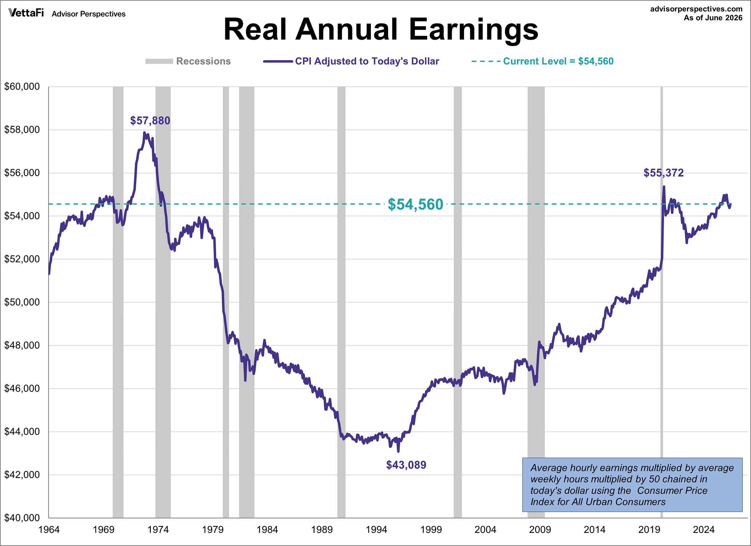 Real Weekly Earnings Real Weekly Earnings